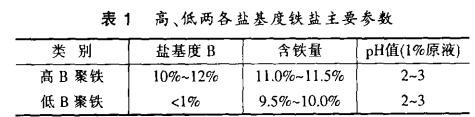 表1 高、低兩各鹽基度鐵鹽主要參數