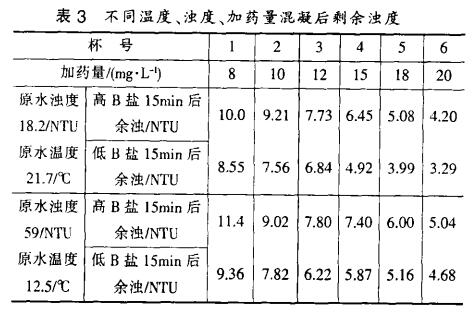 表3 不同溫度、濁度、加藥量混凝后剩余濁度