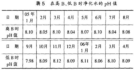 表5 在高、低時(shí)凈化水的PH值