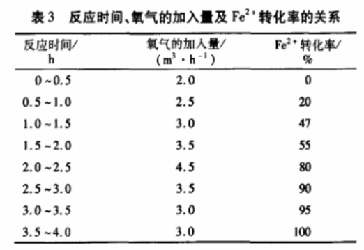 表3 反應時(shí)間、氧氣的加入量與Fe2+轉化率的關(guān)系